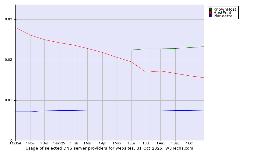 Historical trends in the usage of KnownHost vs. HostFeat vs. Planeetta