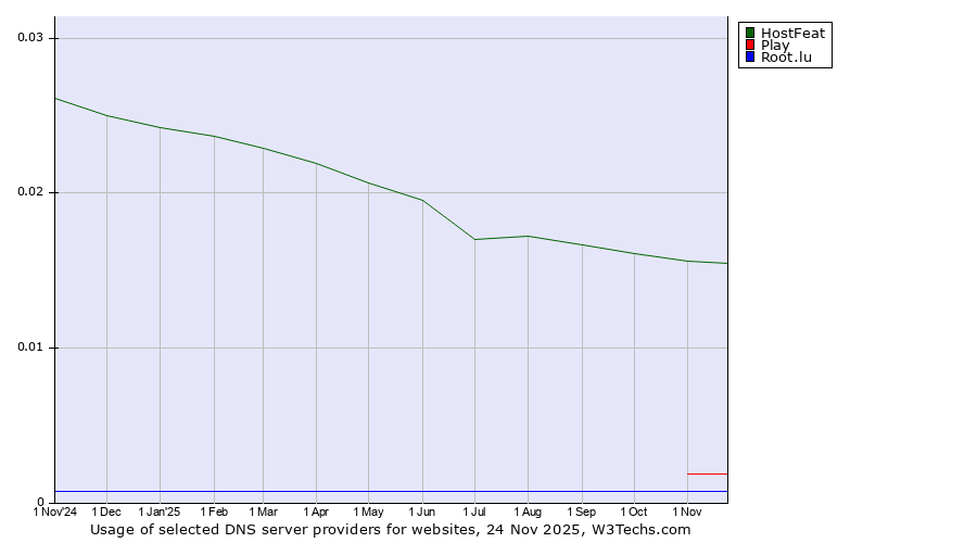 Historical trends in the usage of HostFeat vs. Play vs. Root.lu