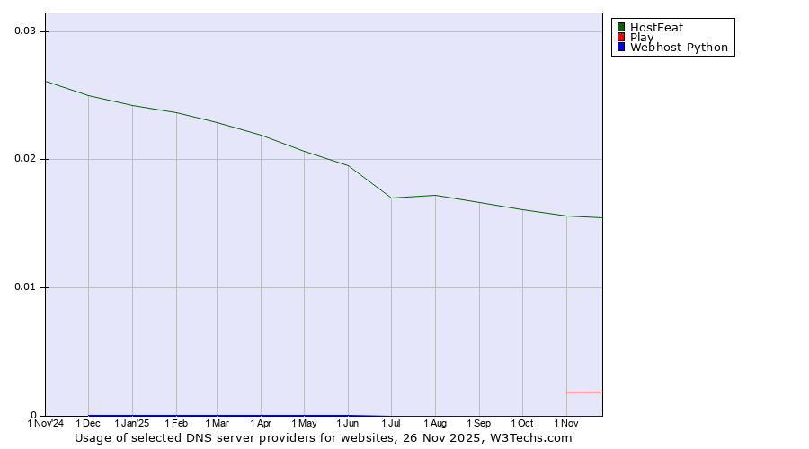 Historical trends in the usage of HostFeat vs. Play vs. Webhost Python