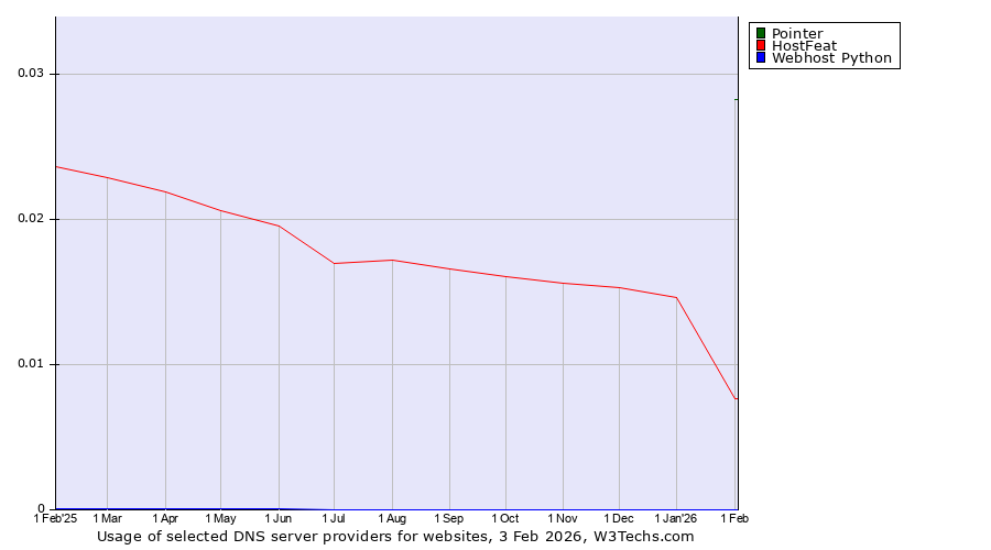 Historical trends in the usage of Pointer vs. HostFeat vs. Webhost Python