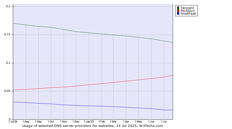 Historical trends in the usage of Tencent vs. Porkbun vs. HostFeat