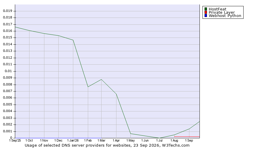 Historical trends in the usage of HostFeat vs. Private Layer vs. Webhost Python