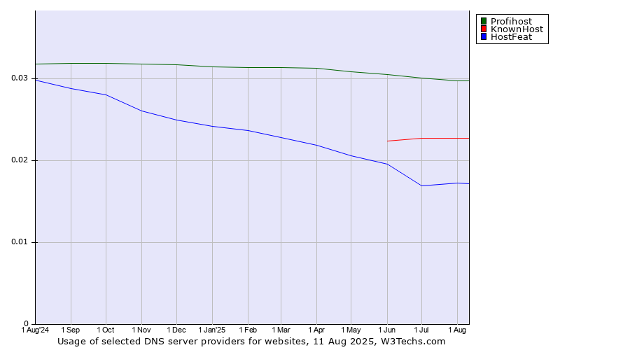 Historical trends in the usage of Profihost vs. KnownHost vs. HostFeat