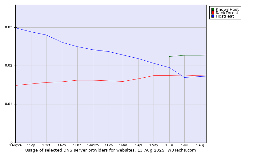 Historical trends in the usage of KnownHost vs. RackForest vs. HostFeat