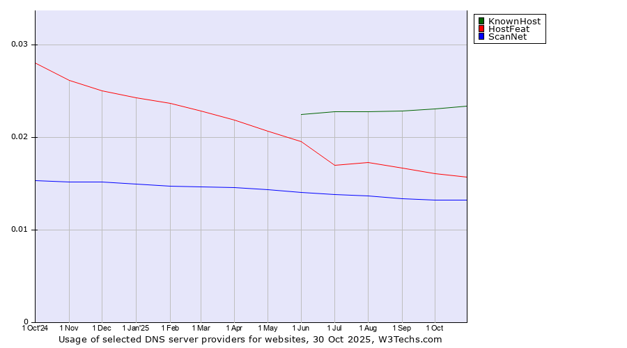 Historical trends in the usage of KnownHost vs. HostFeat vs. ScanNet