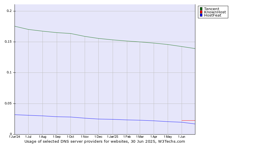 Historical trends in the usage of Tencent vs. KnownHost vs. HostFeat