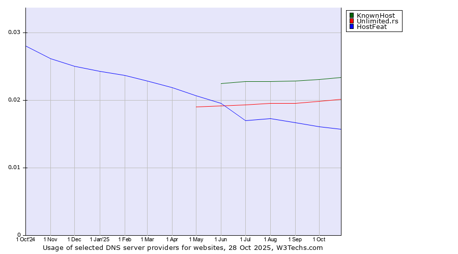 Historical trends in the usage of KnownHost vs. Unlimited.rs vs. HostFeat