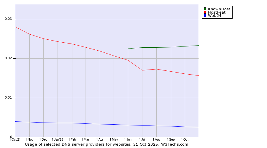 Historical trends in the usage of KnownHost vs. HostFeat vs. Web24