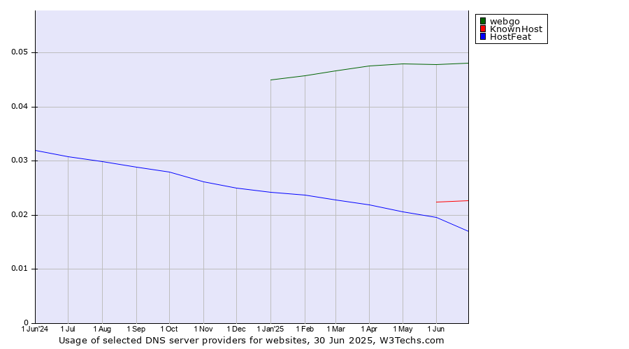 Historical trends in the usage of webgo vs. KnownHost vs. HostFeat
