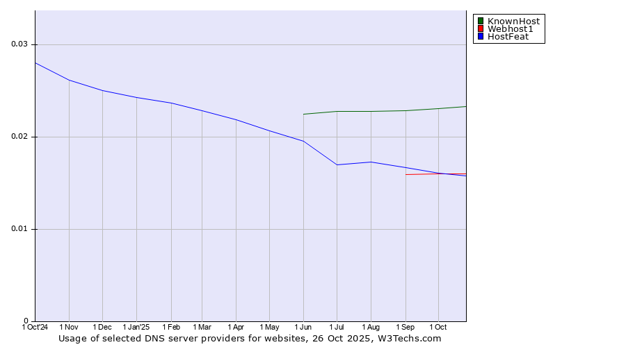 Historical trends in the usage of KnownHost vs. Webhost1 vs. HostFeat