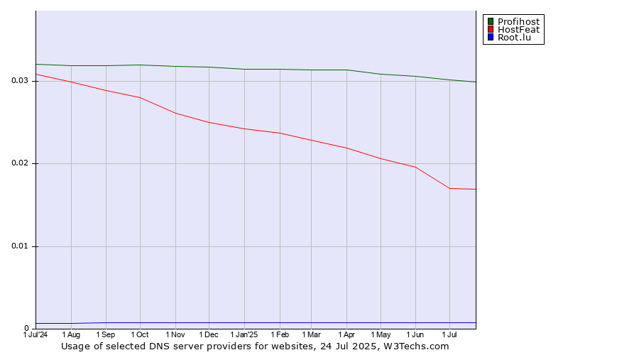 Historical trends in the usage of Profihost vs. HostFeat vs. Root.lu