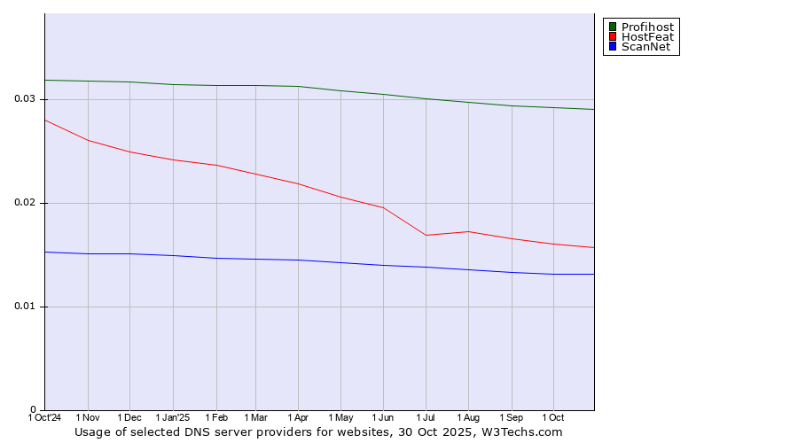 Historical trends in the usage of Profihost vs. HostFeat vs. ScanNet
