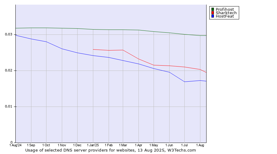 Historical trends in the usage of Profihost vs. Sharktech vs. HostFeat