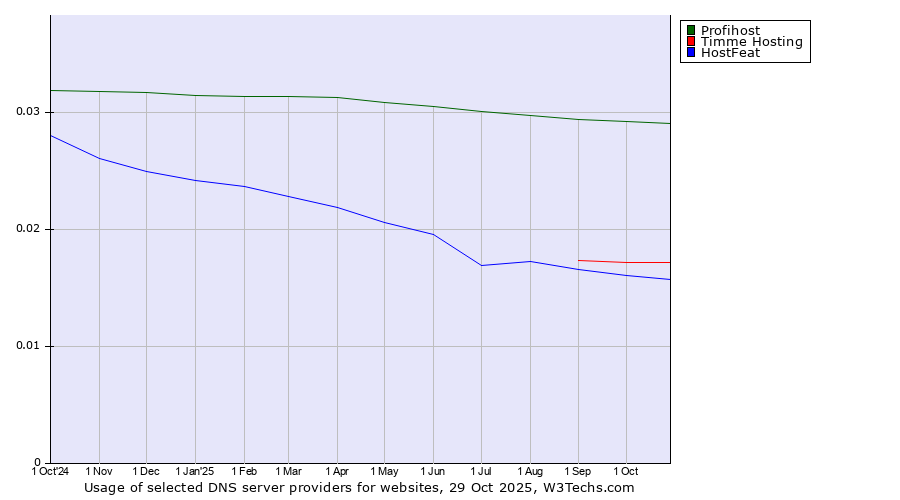 Historical trends in the usage of Profihost vs. Timme Hosting vs. HostFeat