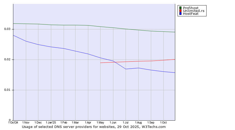 Historical trends in the usage of Profihost vs. Unlimited.rs vs. HostFeat