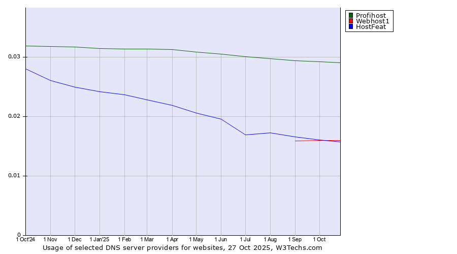 Historical trends in the usage of Profihost vs. Webhost1 vs. HostFeat