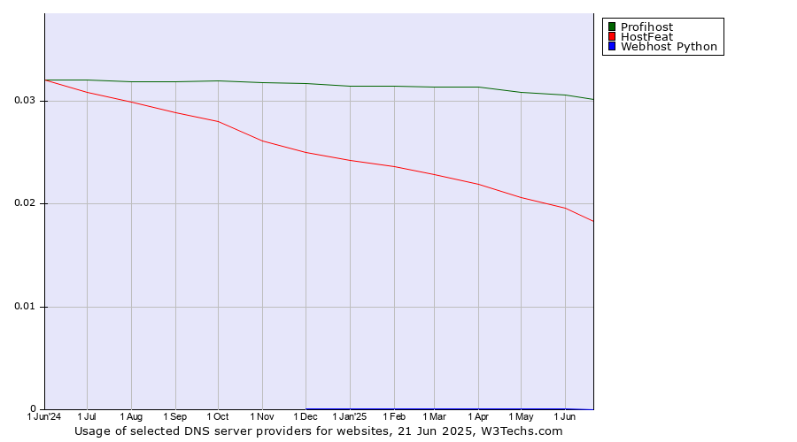 Historical trends in the usage of Profihost vs. HostFeat vs. Webhost Python