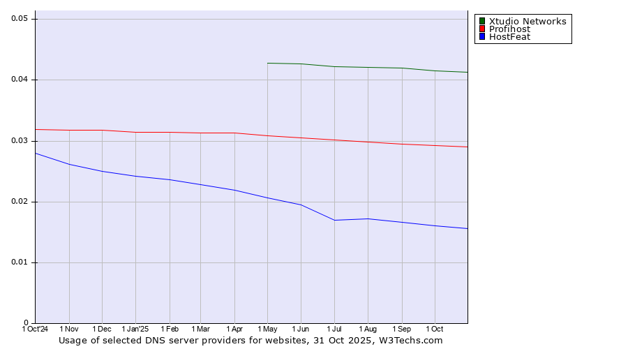 Historical trends in the usage of Xtudio Networks vs. Profihost vs. HostFeat