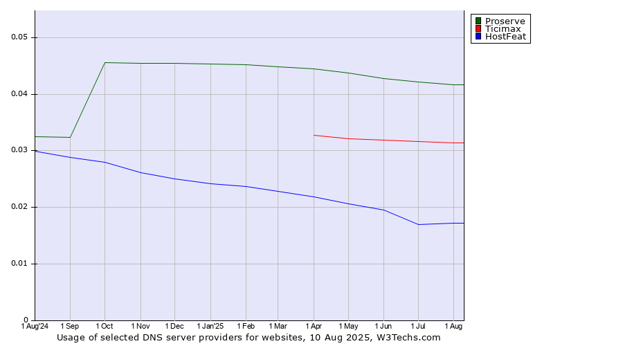 Historical trends in the usage of Proserve vs. Ticimax vs. HostFeat