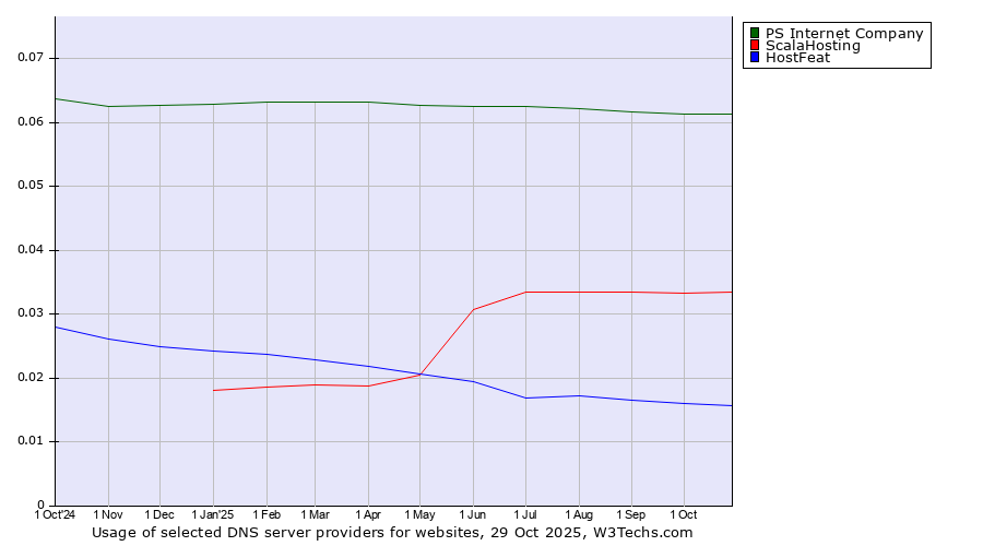 Historical trends in the usage of PS Internet Company vs. ScalaHosting vs. HostFeat