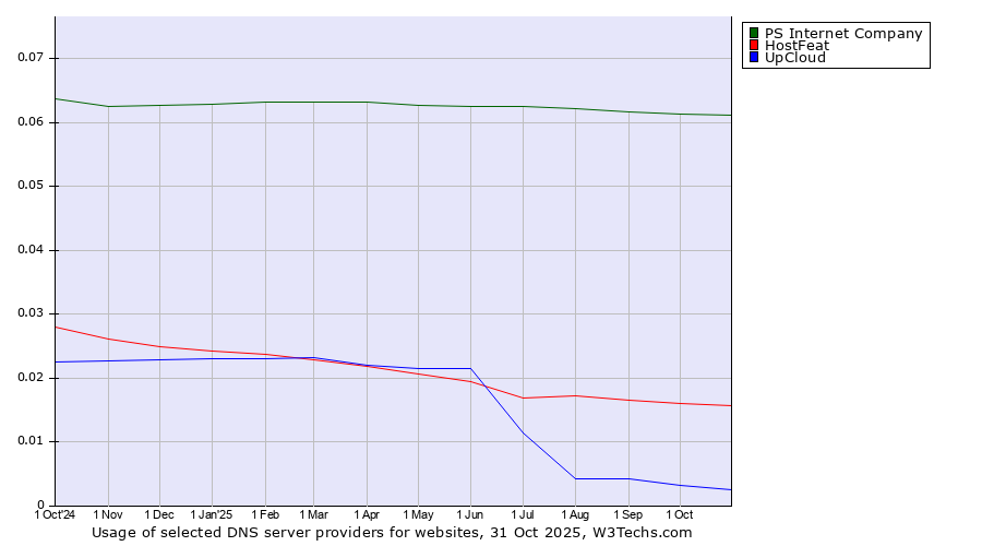Historical trends in the usage of PS Internet Company vs. HostFeat vs. UpCloud