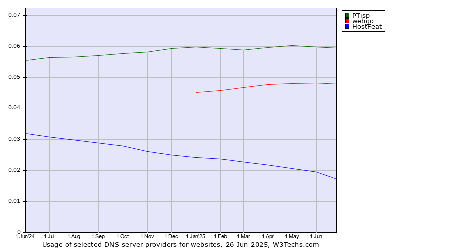 Historical trends in the usage of PTisp vs. webgo vs. HostFeat