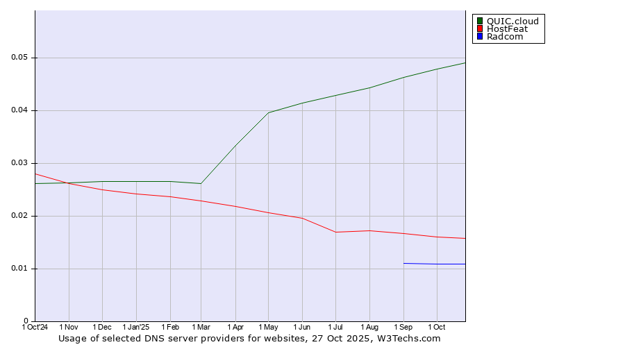 Historical trends in the usage of QUIC.cloud vs. HostFeat vs. Radcom