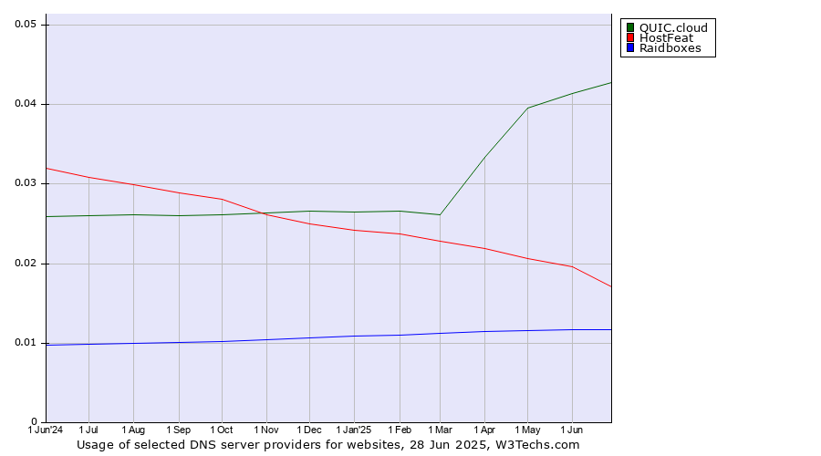 Historical trends in the usage of QUIC.cloud vs. HostFeat vs. Raidboxes