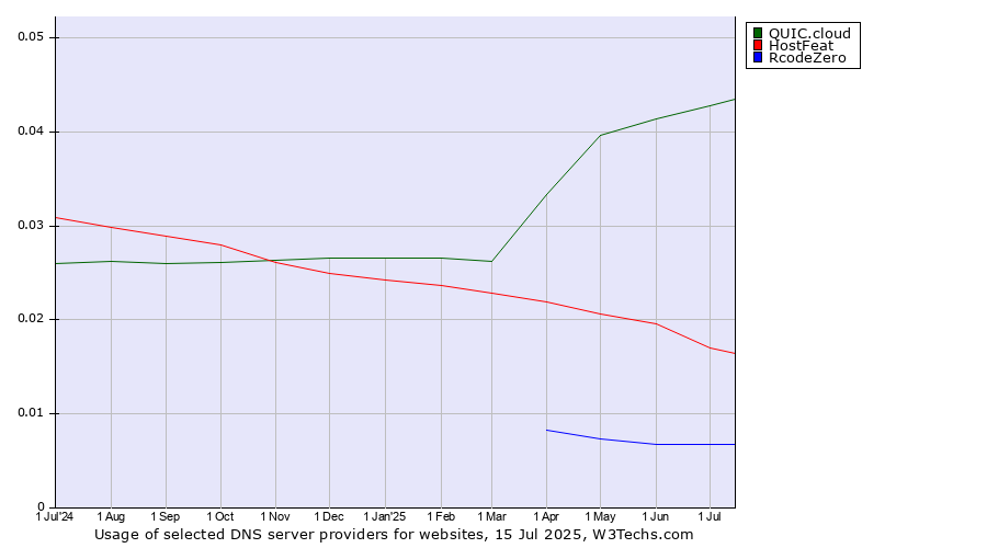Historical trends in the usage of QUIC.cloud vs. HostFeat vs. RcodeZero