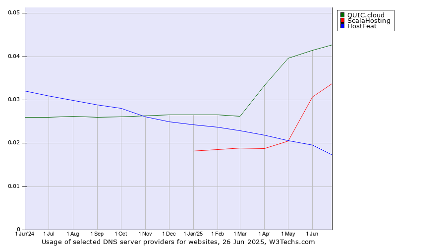 Historical trends in the usage of QUIC.cloud vs. ScalaHosting vs. HostFeat