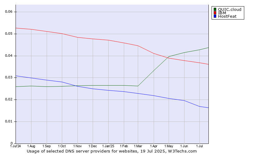 Historical trends in the usage of QUIC.cloud vs. IBM vs. HostFeat