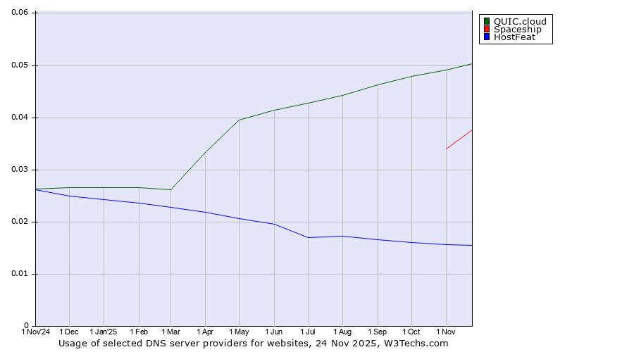 Historical trends in the usage of QUIC.cloud vs. Spaceship vs. HostFeat