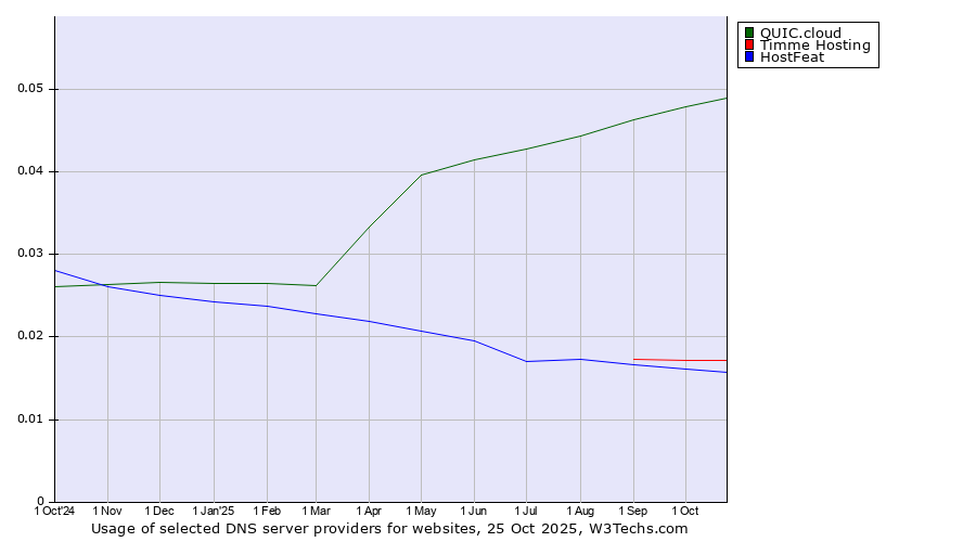 Historical trends in the usage of QUIC.cloud vs. Timme Hosting vs. HostFeat