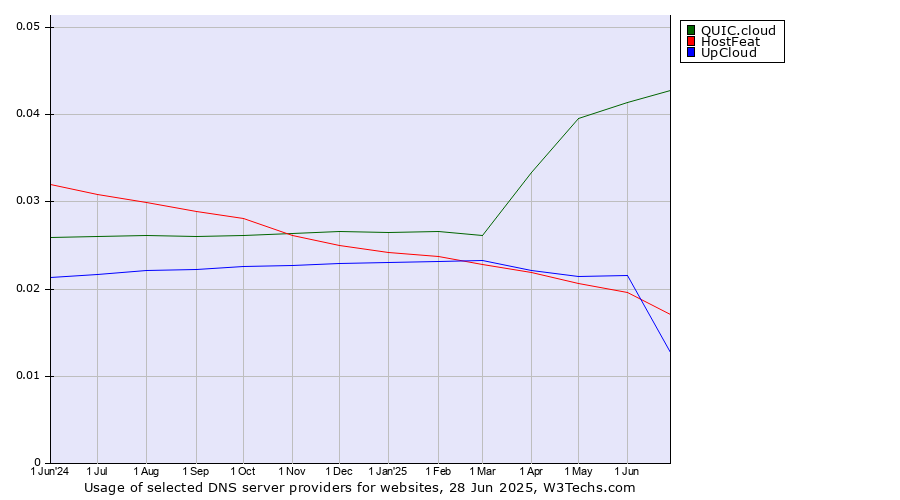 Historical trends in the usage of QUIC.cloud vs. HostFeat vs. UpCloud