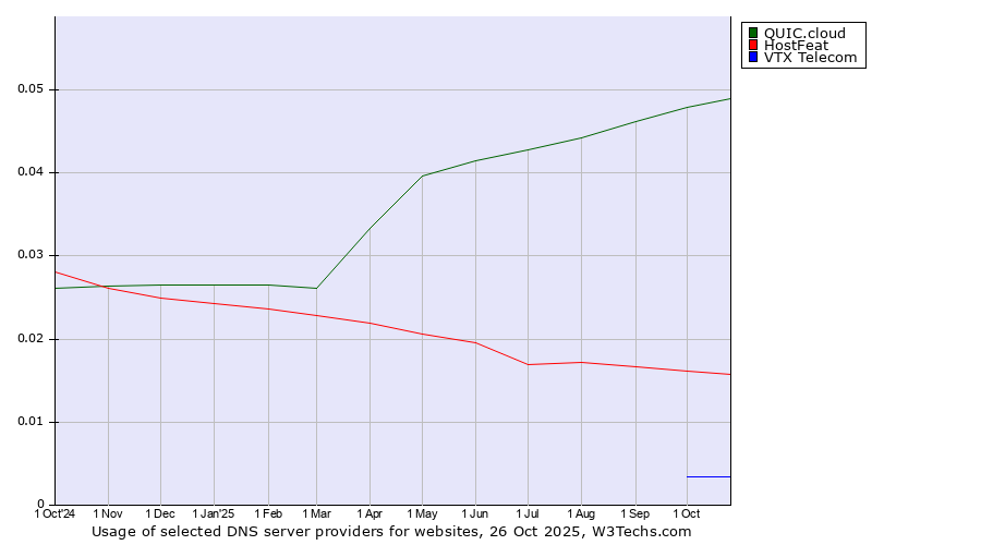 Historical trends in the usage of QUIC.cloud vs. HostFeat vs. VTX Telecom