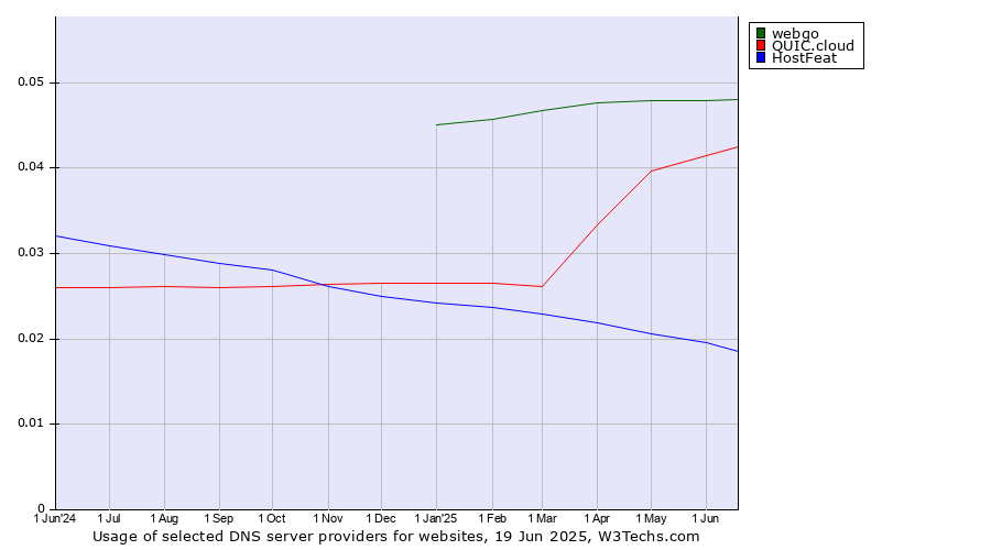 Historical trends in the usage of webgo vs. QUIC.cloud vs. HostFeat