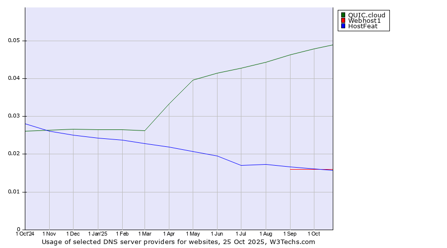 Historical trends in the usage of QUIC.cloud vs. HostFeat vs. Webhost1