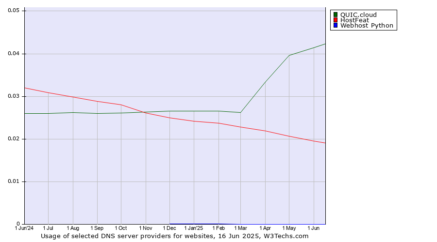 Historical trends in the usage of QUIC.cloud vs. HostFeat vs. Webhost Python