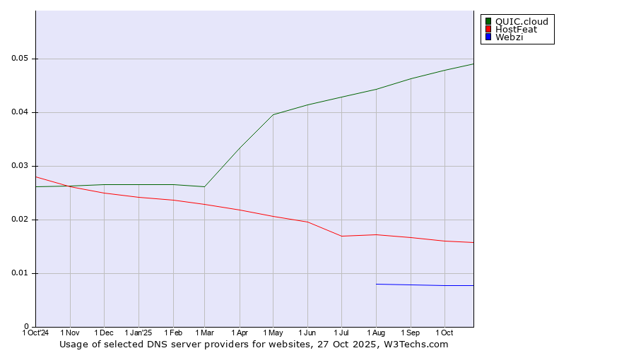 Historical trends in the usage of QUIC.cloud vs. HostFeat vs. Webzi