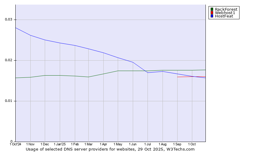 Historical trends in the usage of RackForest vs. Webhost1 vs. HostFeat