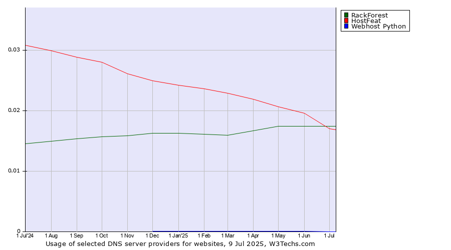 Historical trends in the usage of RackForest vs. HostFeat vs. Webhost Python