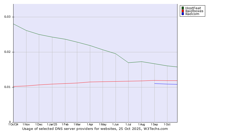 Historical trends in the usage of HostFeat vs. Raidboxes vs. Radcom