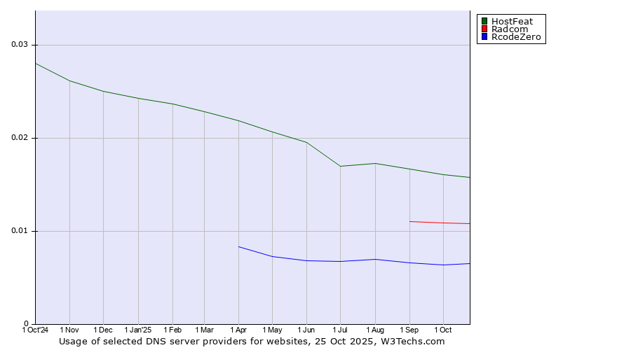 Historical trends in the usage of HostFeat vs. Radcom vs. RcodeZero