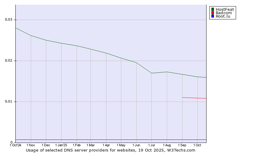 Historical trends in the usage of HostFeat vs. Radcom vs. Root.lu