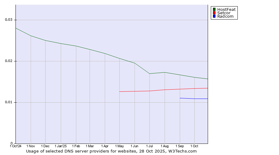 Historical trends in the usage of HostFeat vs. Setcor vs. Radcom