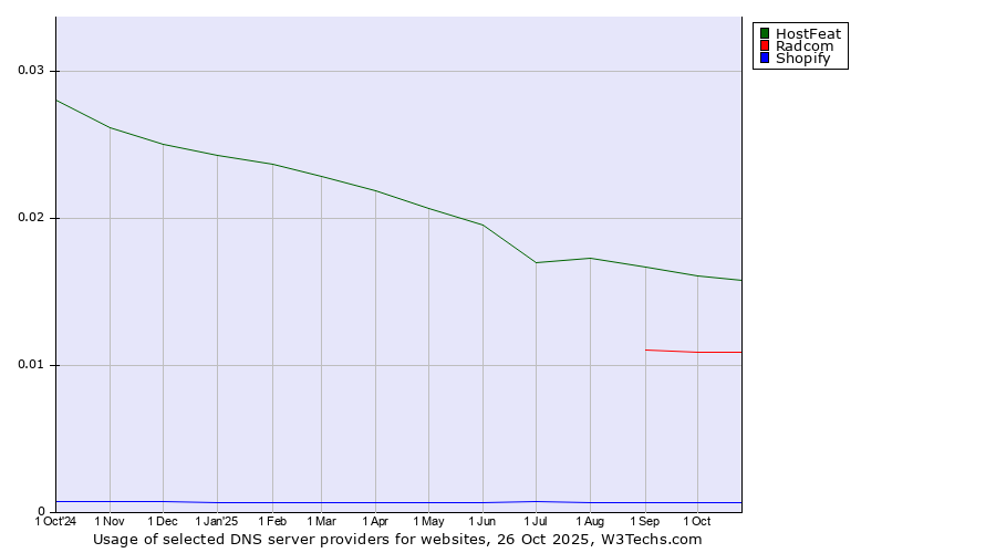 Historical trends in the usage of HostFeat vs. Radcom vs. Shopify