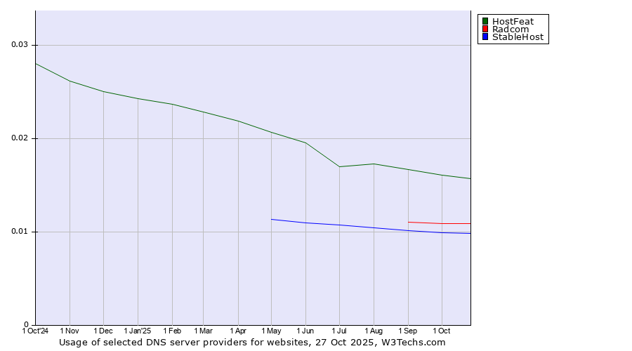 Historical trends in the usage of HostFeat vs. Radcom vs. StableHost