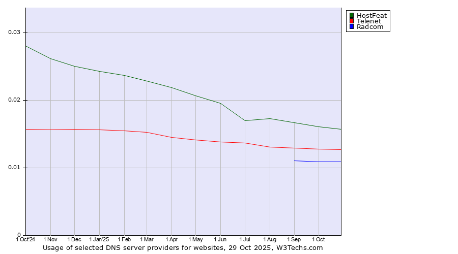Historical trends in the usage of HostFeat vs. Telenet vs. Radcom