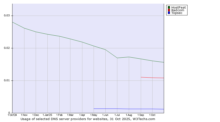Historical trends in the usage of HostFeat vs. Radcom vs. Topsec