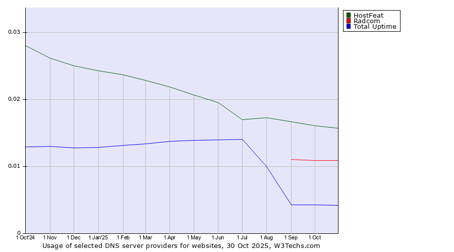 Historical trends in the usage of HostFeat vs. Radcom vs. Total Uptime